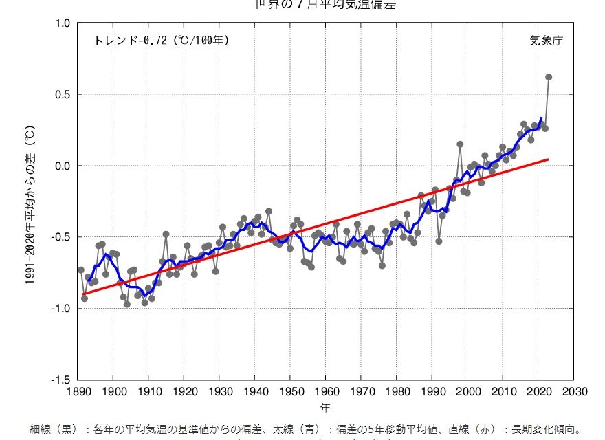 世界の7月の平均気温　過去最高（気象庁）